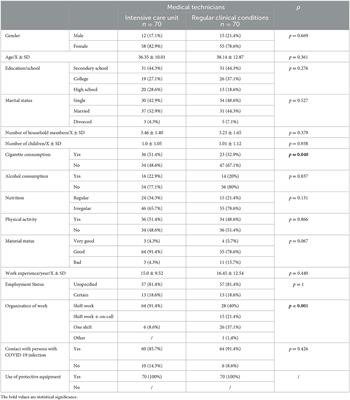 Burnout syndrome among medical nurse-technicians in intensive care units in cardiovascular surgery